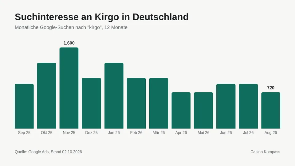 Suchinteresse an Kirgo in Deutschland nach Monaten