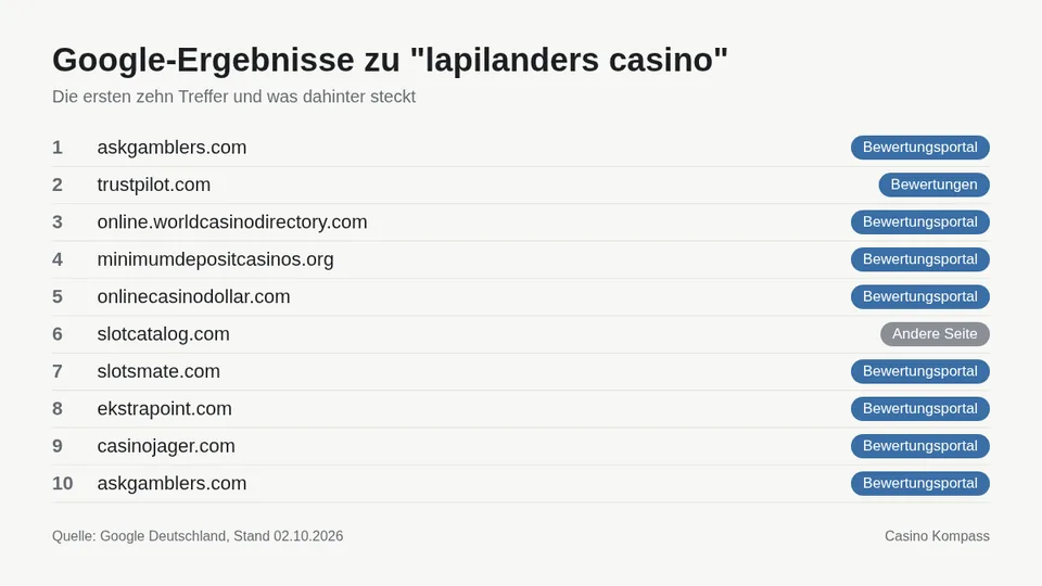Google-Ergebnisse zu lapilanders casino mit Einordnung der Websites