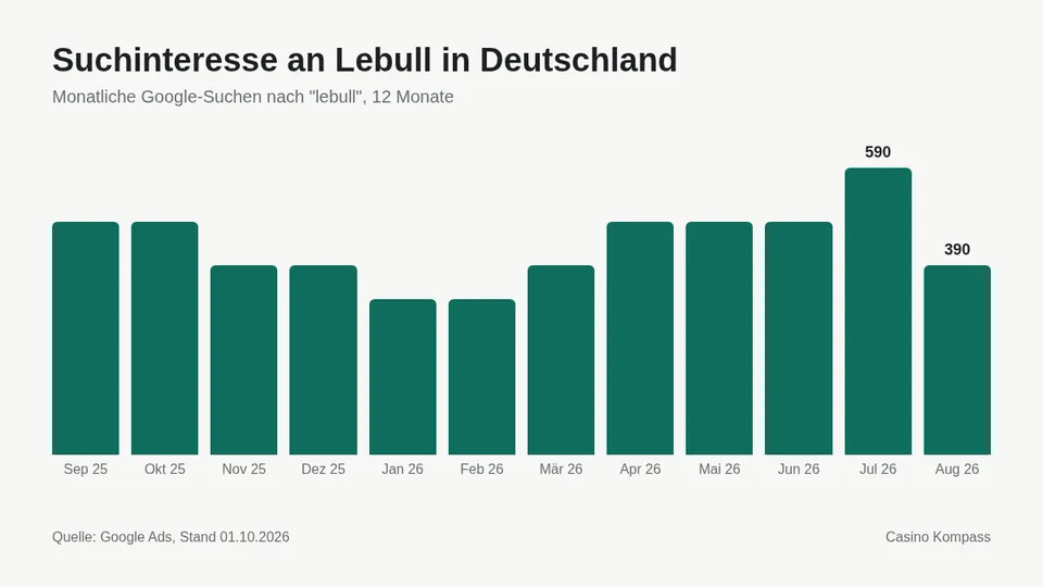 Suchinteresse an Lebull in Deutschland nach Monaten