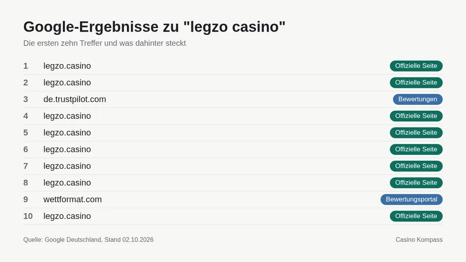 Google-Ergebnisse zu legzo casino mit Einordnung der Websites