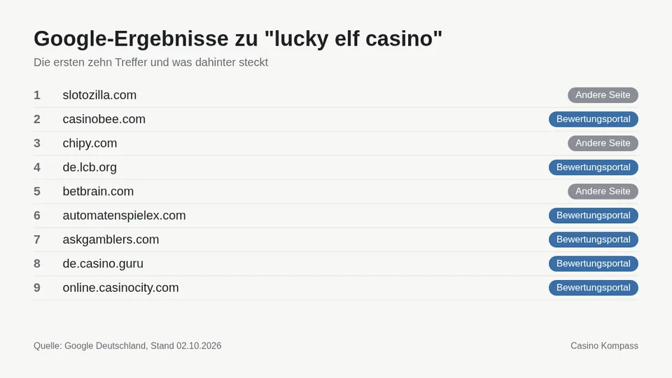 Google-Ergebnisse zu lucky elf casino mit Einordnung der Websites