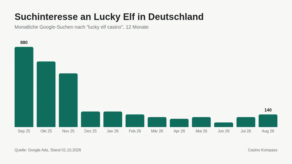 Suchinteresse an Lucky Elf in Deutschland nach Monaten