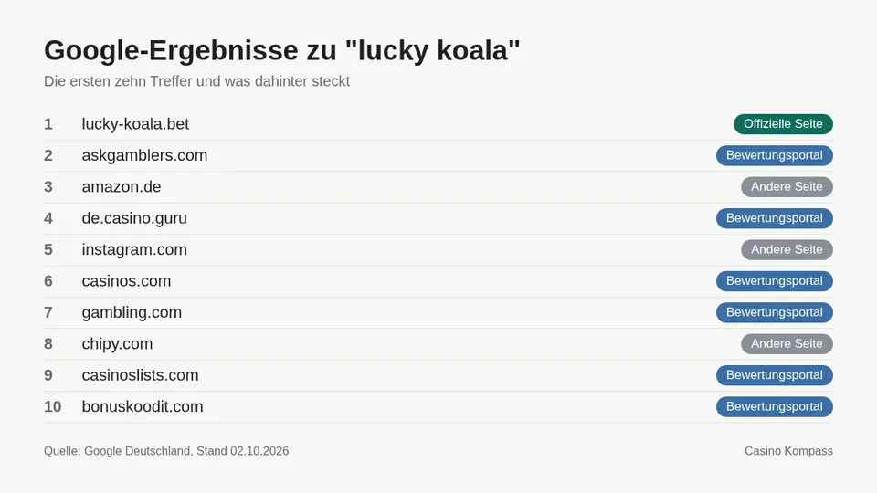 Google-Ergebnisse zu lucky koala mit Einordnung der Websites