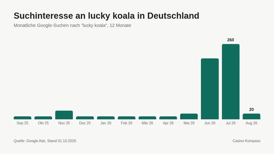 Suchinteresse an lucky koala in Deutschland nach Monaten