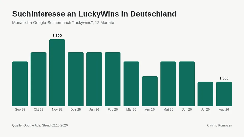 Suchinteresse an LuckyWins in Deutschland nach Monaten