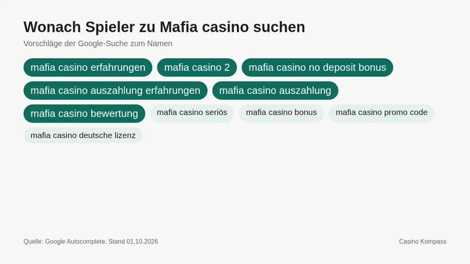 Google-Suchvorschläge zu Mafia casino