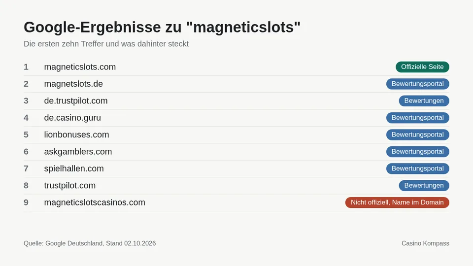 Google-Ergebnisse zu magneticslots mit Einordnung der Websites
