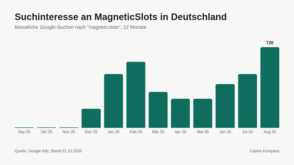 Suchinteresse an MagneticSlots in Deutschland nach Monaten