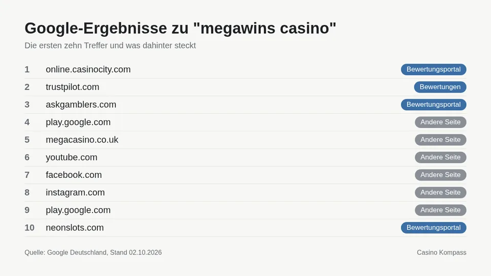 Google-Ergebnisse zu megawins casino mit Einordnung der Websites