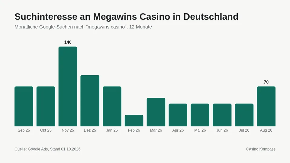 Suchinteresse an Megawins Casino in Deutschland nach Monaten