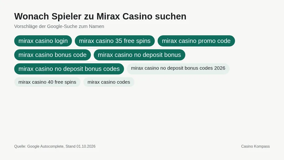 Google-Suchvorschläge zu Mirax Casino