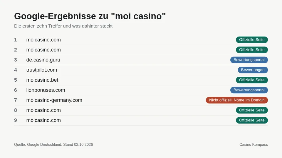 Google-Ergebnisse zu moi casino mit Einordnung der Websites