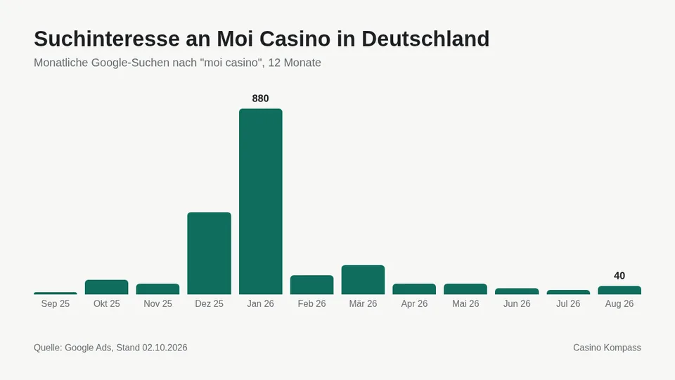 Suchinteresse an Moi Casino in Deutschland nach Monaten