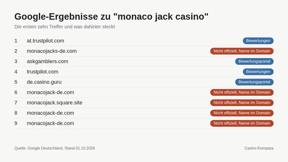 Google-Ergebnisse zu monaco jack casino mit Einordnung der Websites