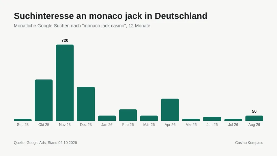 Suchinteresse an monaco jack in Deutschland nach Monaten