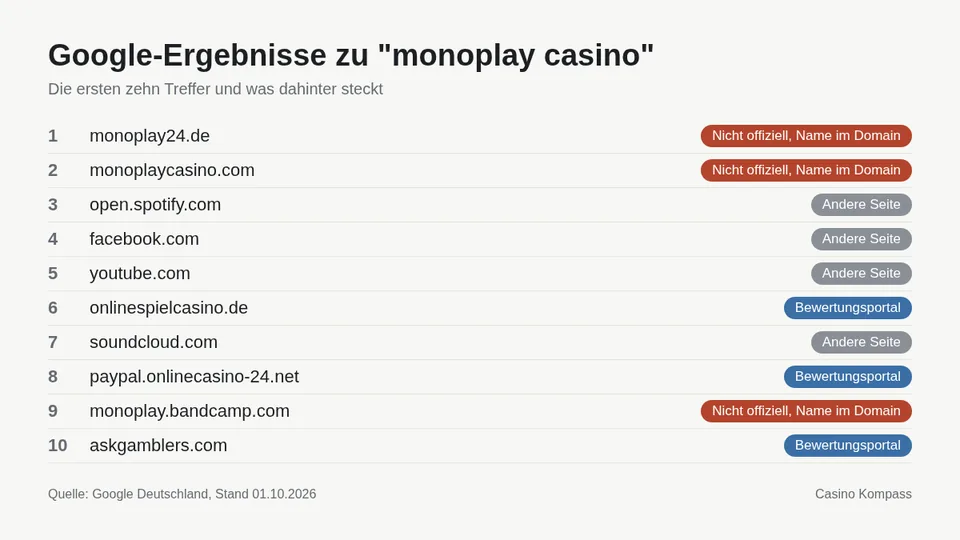 Google-Ergebnisse zu monoplay casino mit Einordnung der Websites