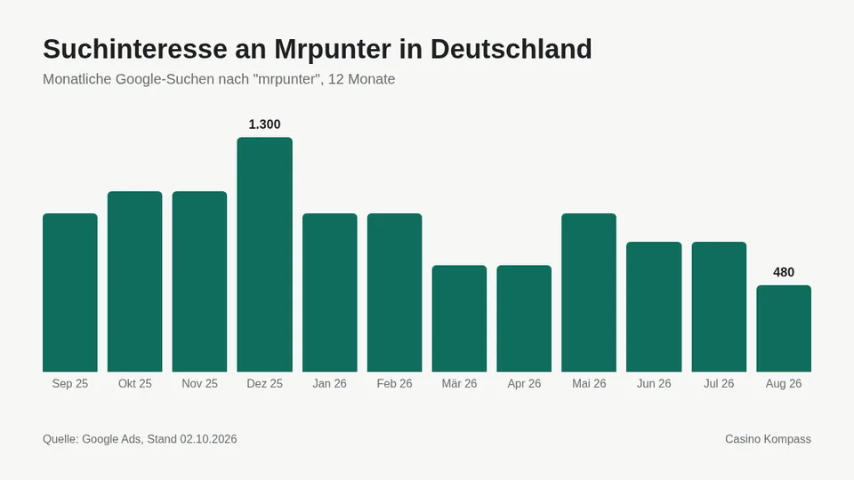 Suchinteresse an Mrpunter in Deutschland nach Monaten