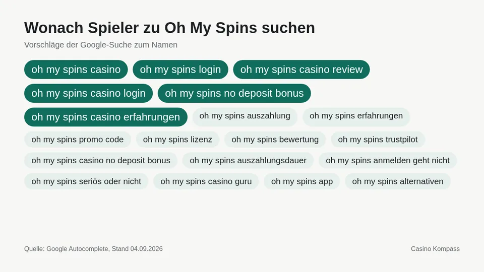 Google-Suchvorschläge zu Oh My Spins