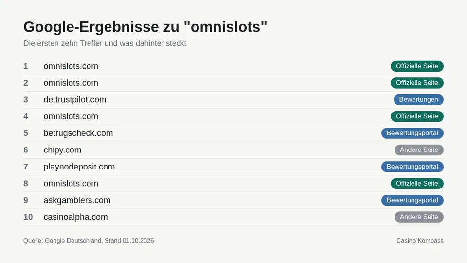 Google-Ergebnisse zu omnislots mit Einordnung der Websites