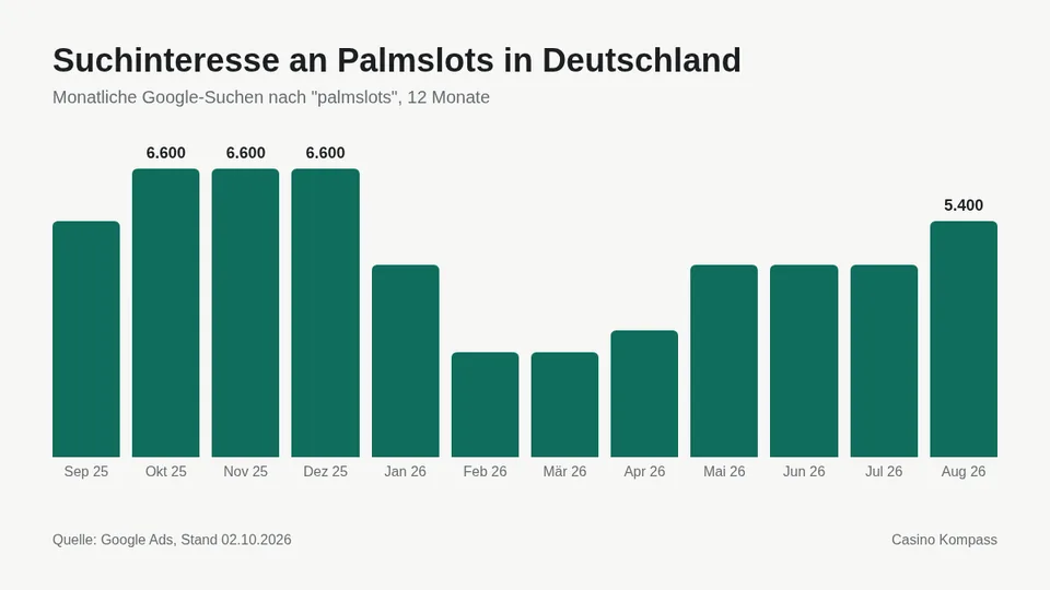 Suchinteresse an Palmslots in Deutschland nach Monaten