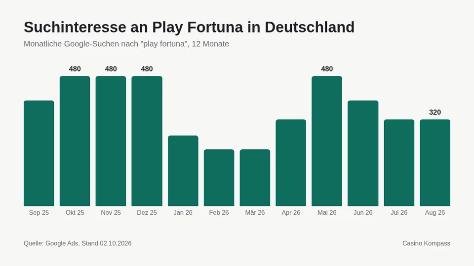 Suchinteresse an Play Fortuna in Deutschland nach Monaten