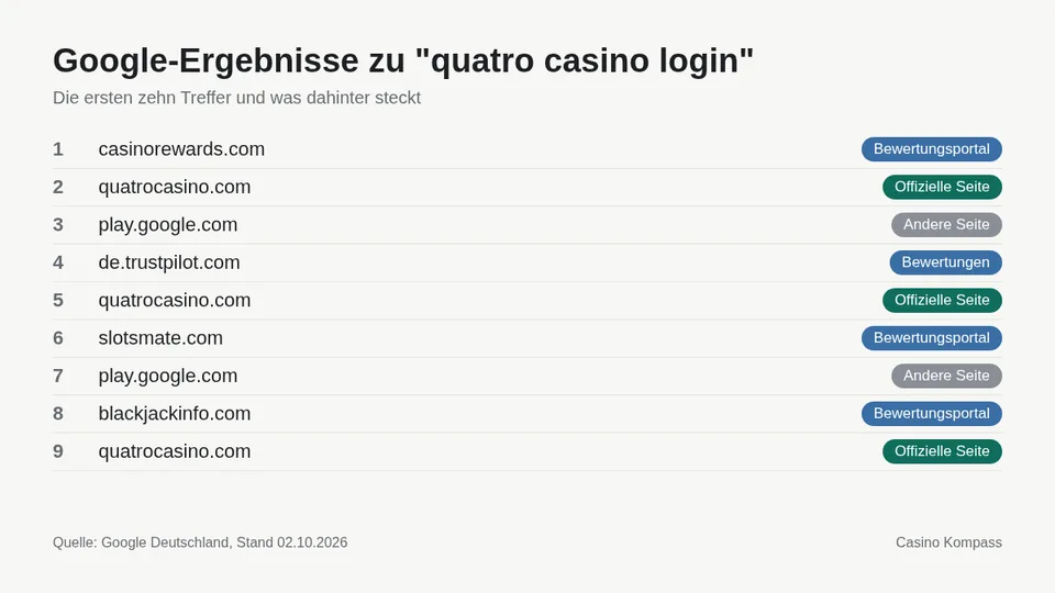 Google-Ergebnisse zu quatro casino login mit Einordnung der Websites
