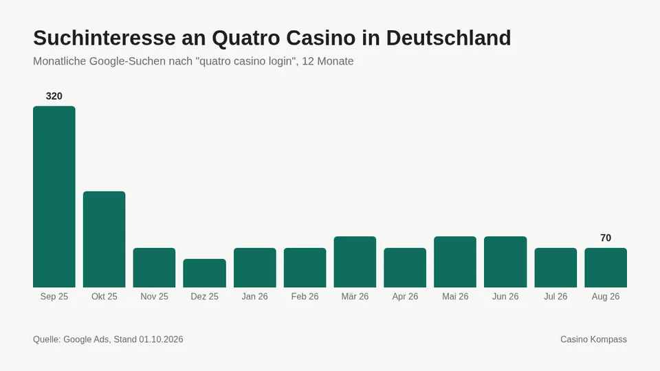 Suchinteresse an Quatro Casino in Deutschland nach Monaten
