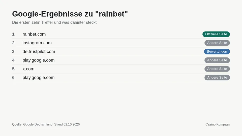 Google-Ergebnisse zu rainbet mit Einordnung der Websites