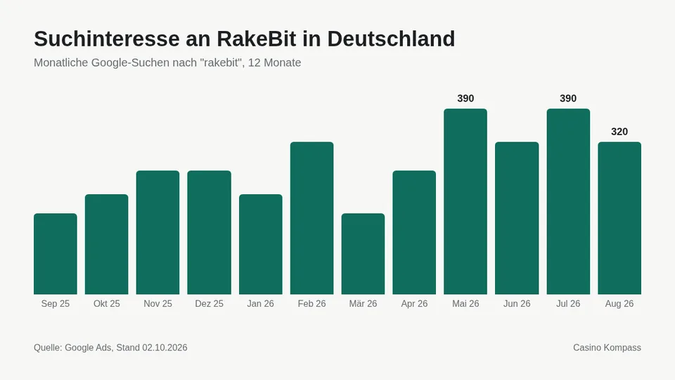 Suchinteresse an RakeBit in Deutschland nach Monaten