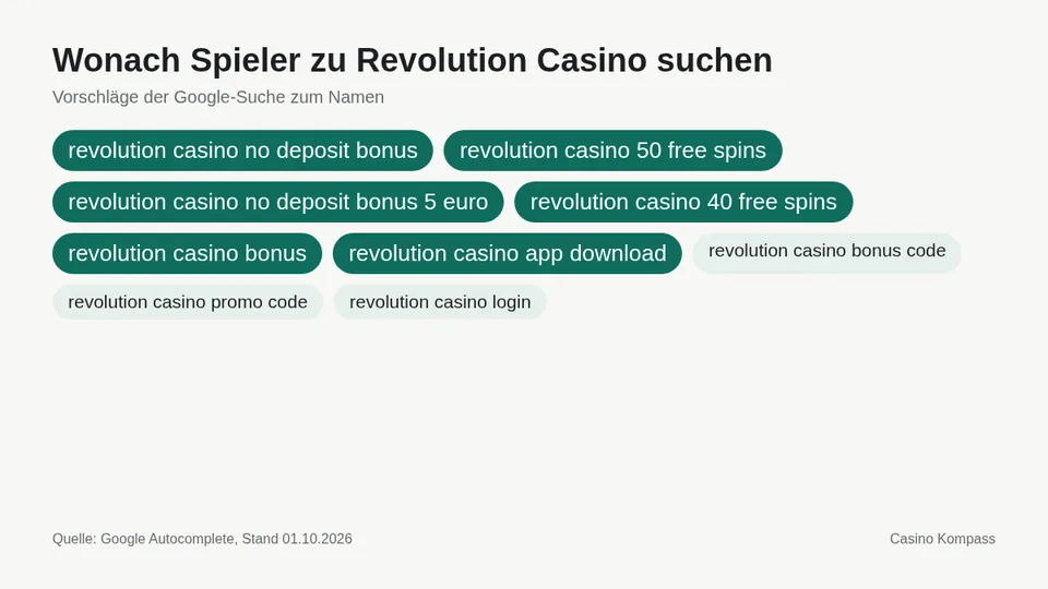 Google-Suchvorschläge zu Revolution Casino