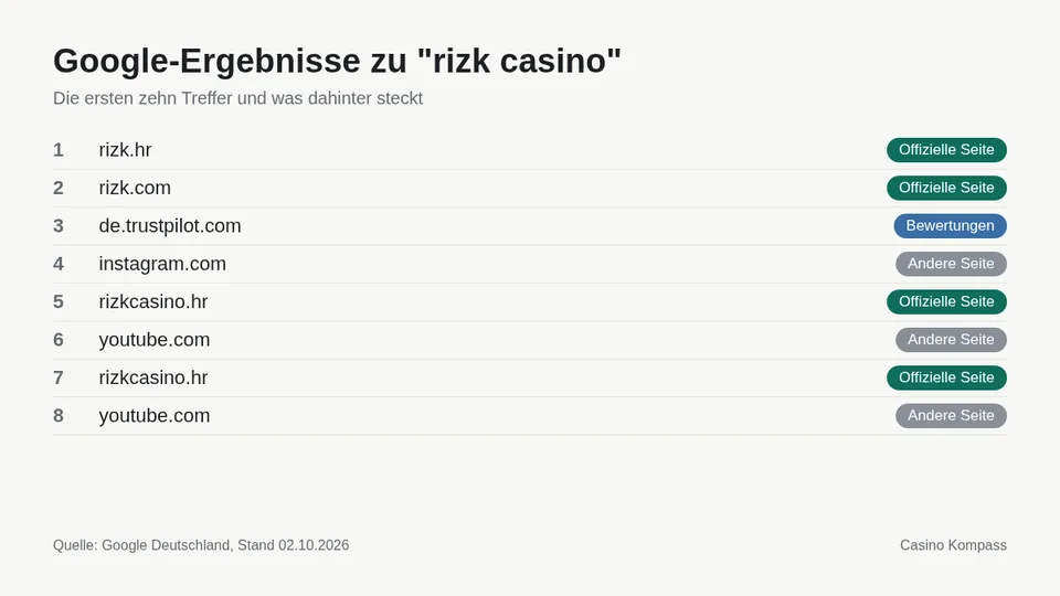 Google-Ergebnisse zu rizk casino mit Einordnung der Websites