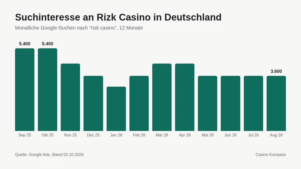 Suchinteresse an Rizk Casino in Deutschland nach Monaten