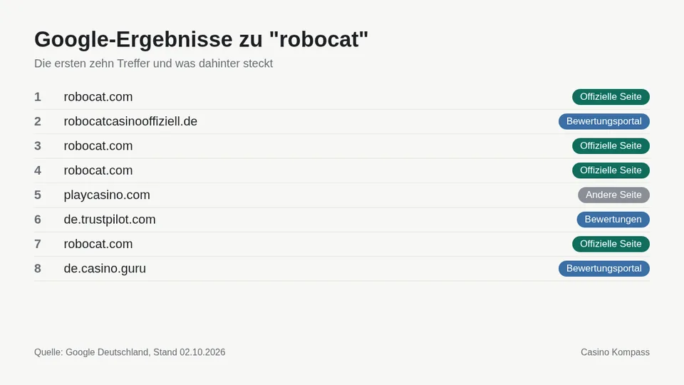 Google-Ergebnisse zu robocat mit Einordnung der Websites