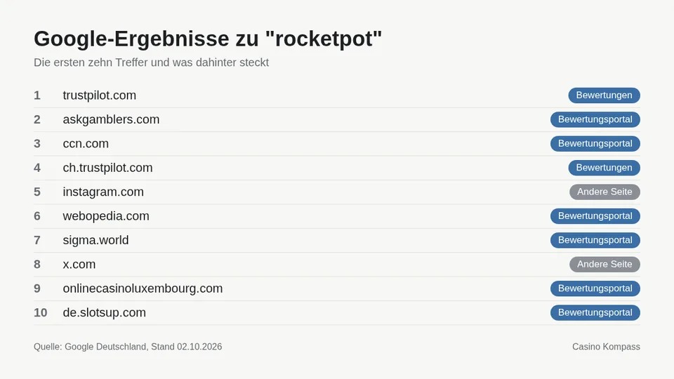 Google-Ergebnisse zu rocketpot mit Einordnung der Websites