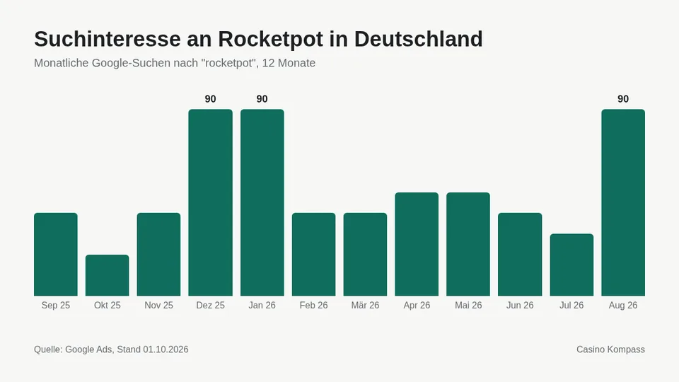 Suchinteresse an Rocketpot in Deutschland nach Monaten