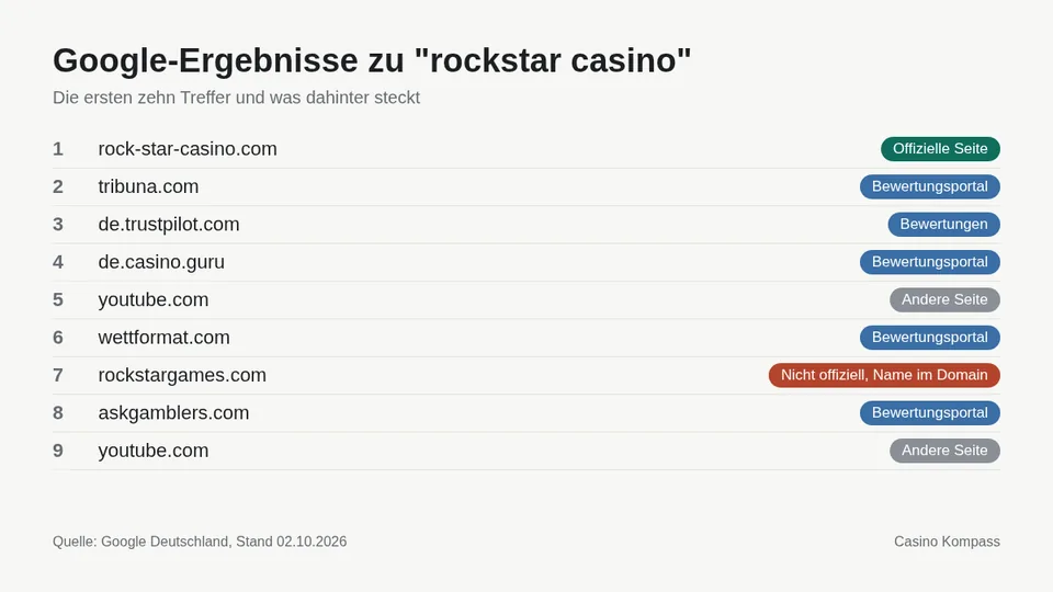 Google-Ergebnisse zu rockstar casino mit Einordnung der Websites