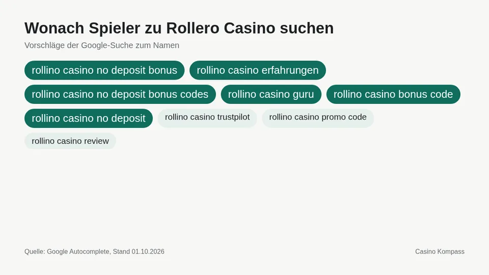 Google-Suchvorschläge zu Rollero Casino