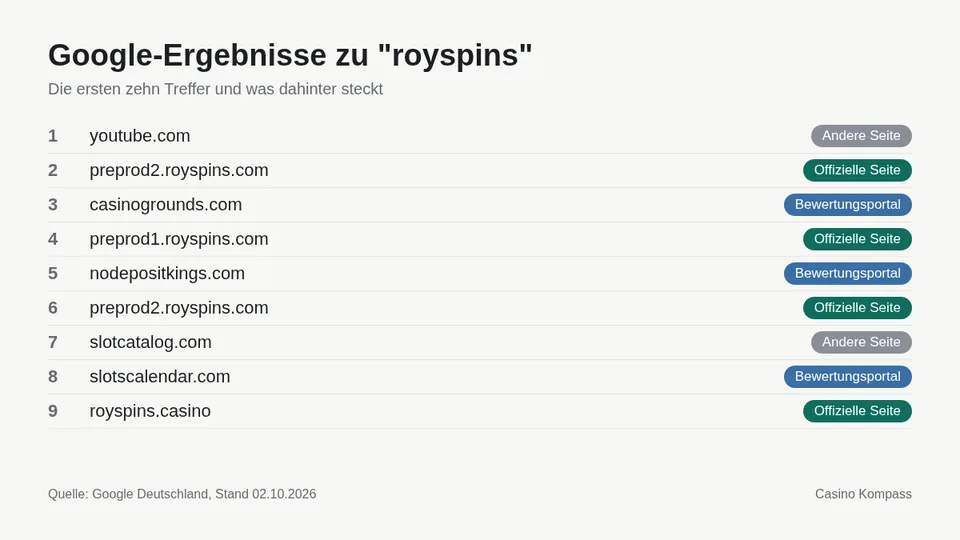 Google-Ergebnisse zu royspins mit Einordnung der Websites