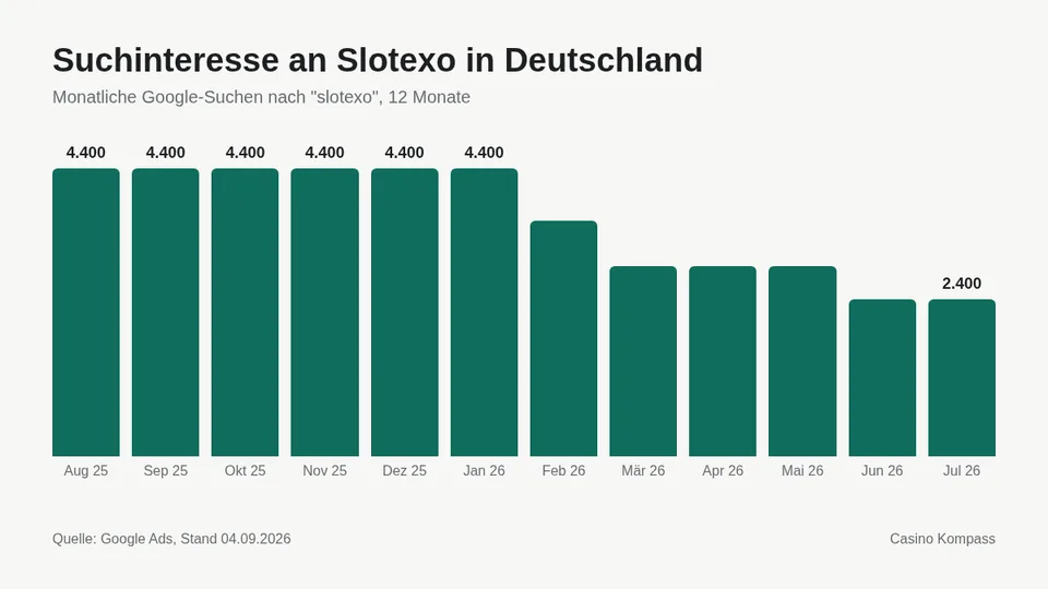 Suchinteresse an Slotexo in Deutschland nach Monaten