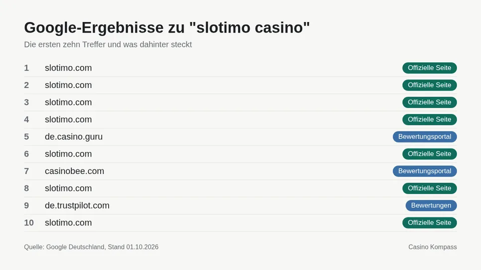Google-Ergebnisse zu slotimo casino mit Einordnung der Websites