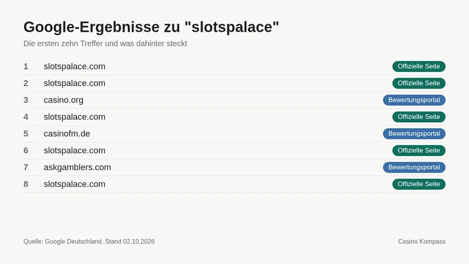 Google-Ergebnisse zu slotspalace mit Einordnung der Websites