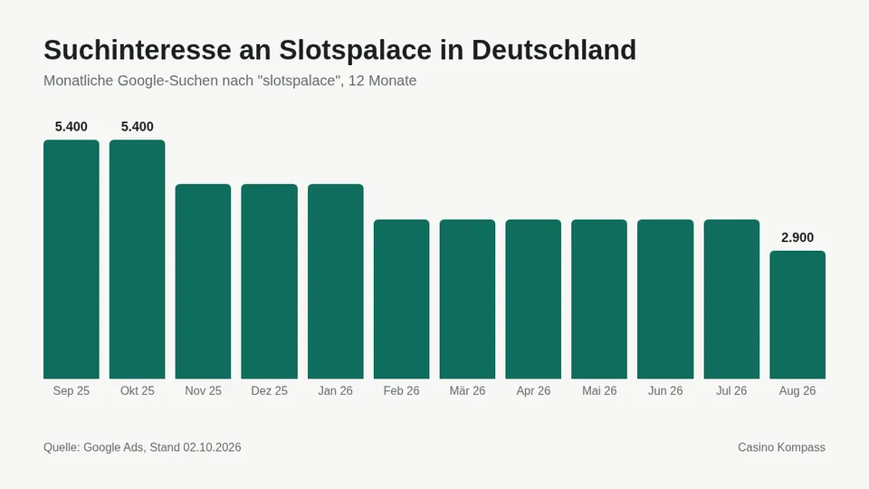 Suchinteresse an Slotspalace in Deutschland nach Monaten