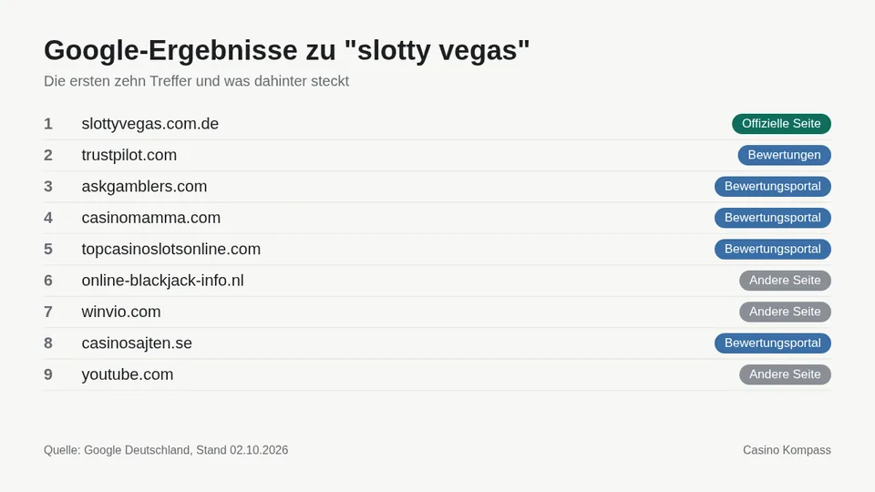 Google-Ergebnisse zu slotty vegas mit Einordnung der Websites