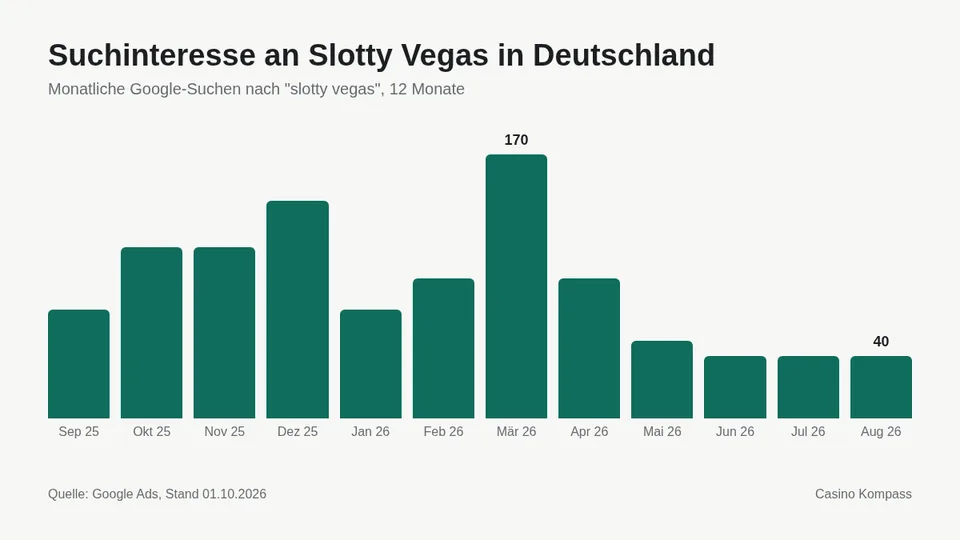Suchinteresse an Slotty Vegas in Deutschland nach Monaten