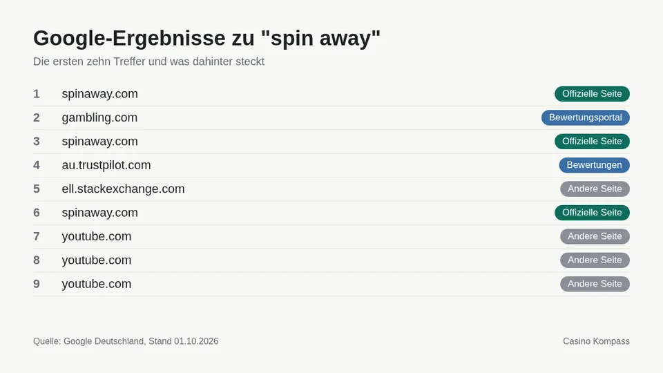 Google-Ergebnisse zu spin away mit Einordnung der Websites