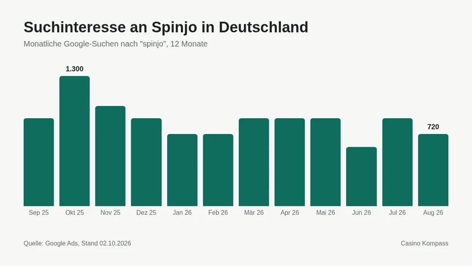 Suchinteresse an Spinjo in Deutschland nach Monaten