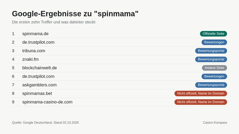 Google-Ergebnisse zu spinmama mit Einordnung der Websites