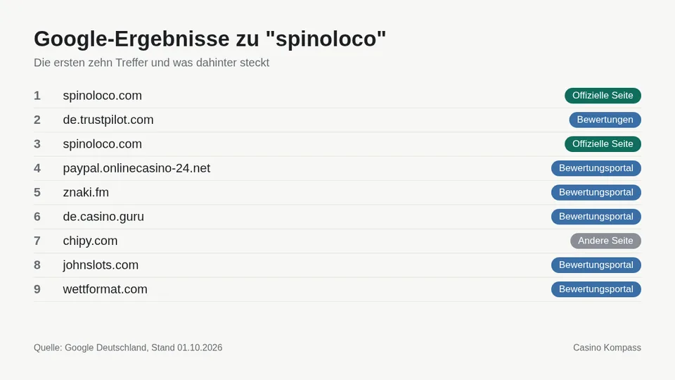 Google-Ergebnisse zu spinoloco mit Einordnung der Websites