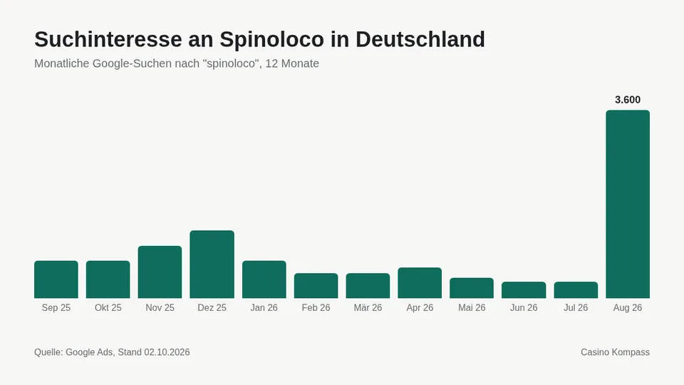 Suchinteresse an Spinoloco in Deutschland nach Monaten