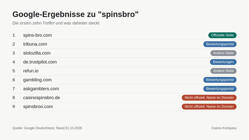 Google-Ergebnisse zu spinsbro mit Einordnung der Websites